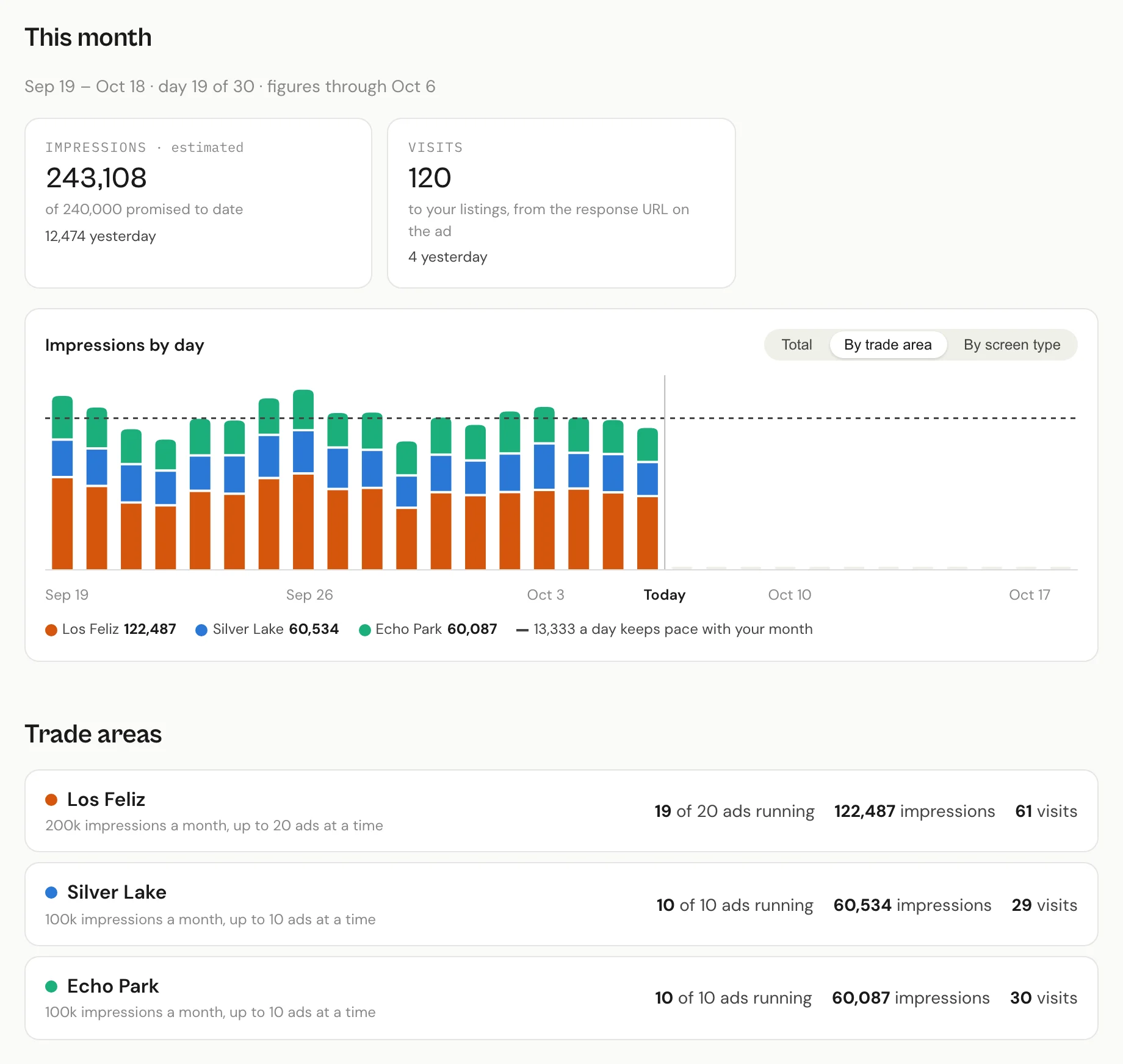 A Dropsignal dashboard mid-month: impressions and visits so far, impressions by day, and each trade area's ads running, impressions and visits
